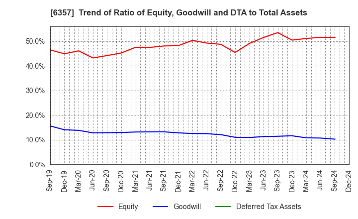 6357 Sansei Technologies, Inc.: Trend of Ratio of Equity, Goodwill and DTA to Total Assets