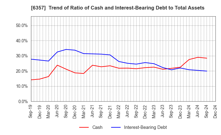 6357 Sansei Technologies, Inc.: Trend of Ratio of Cash and Interest-Bearing Debt to Total Assets