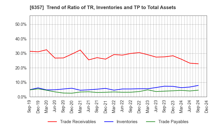 6357 Sansei Technologies, Inc.: Trend of Ratio of TR, Inventories and TP to Total Assets