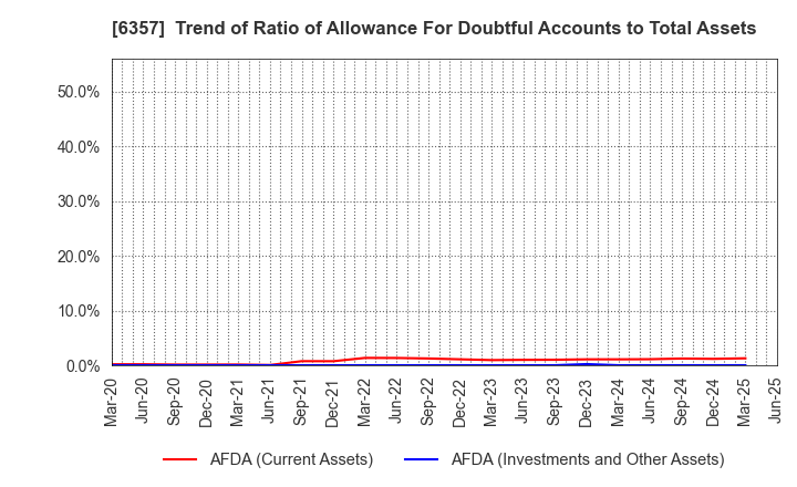 6357 Sansei Technologies, Inc.: Trend of Ratio of Allowance For Doubtful Accounts to Total Assets