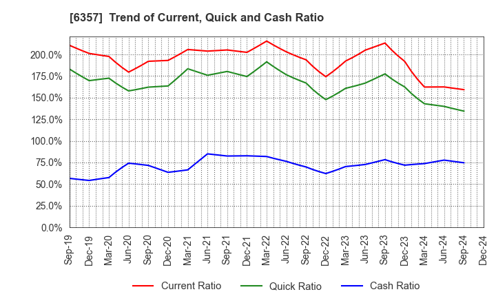 6357 Sansei Technologies, Inc.: Trend of Current, Quick and Cash Ratio