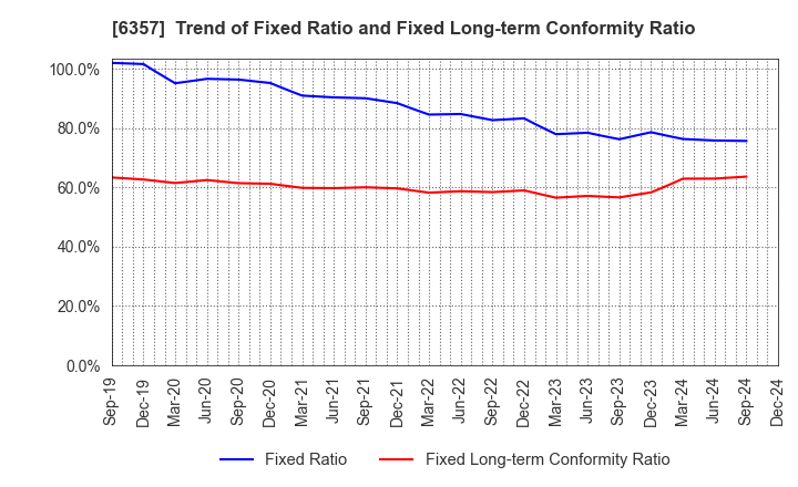 6357 Sansei Technologies, Inc.: Trend of Fixed Ratio and Fixed Long-term Conformity Ratio