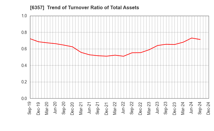 6357 Sansei Technologies, Inc.: Trend of Turnover Ratio of Total Assets