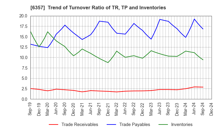 6357 Sansei Technologies, Inc.: Trend of Turnover Ratio of TR, TP and Inventories