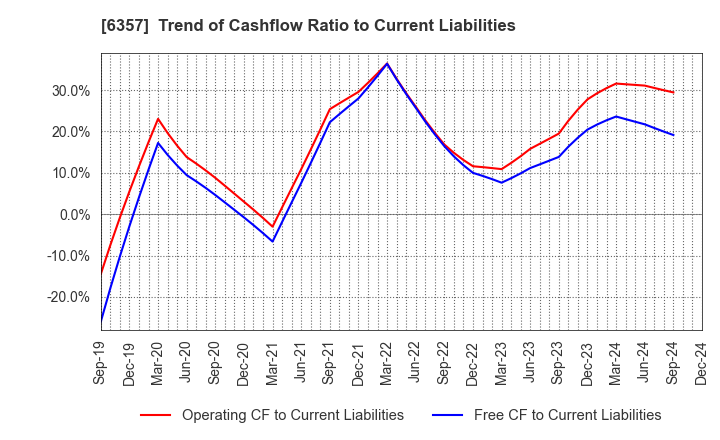 6357 Sansei Technologies, Inc.: Trend of Cashflow Ratio to Current Liabilities