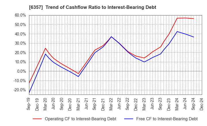 6357 Sansei Technologies, Inc.: Trend of Cashflow Ratio to Interest-Bearing Debt