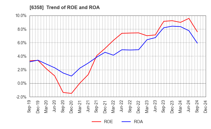 6358 SAKAI HEAVY INDUSTRIES,LTD.: Trend of ROE and ROA