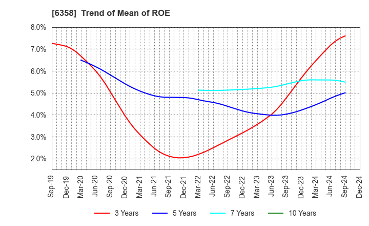 6358 SAKAI HEAVY INDUSTRIES,LTD.: Trend of Mean of ROE