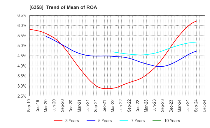 6358 SAKAI HEAVY INDUSTRIES,LTD.: Trend of Mean of ROA