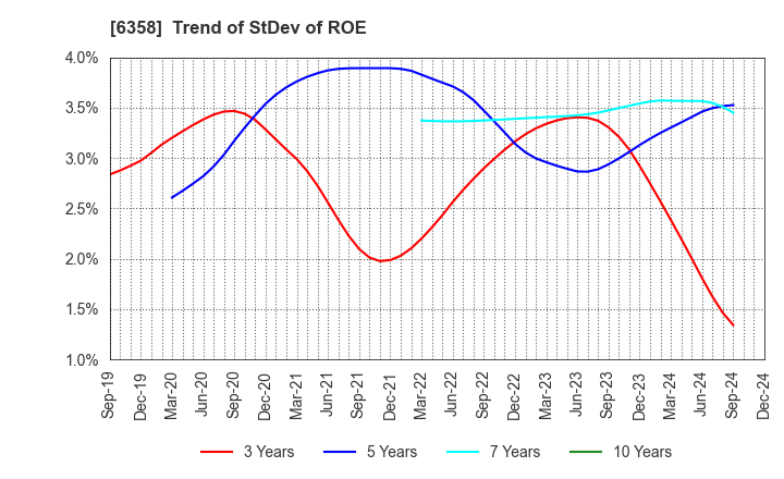 6358 SAKAI HEAVY INDUSTRIES,LTD.: Trend of StDev of ROE