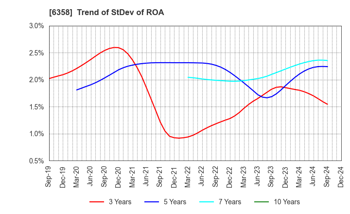 6358 SAKAI HEAVY INDUSTRIES,LTD.: Trend of StDev of ROA