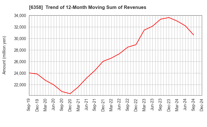 6358 SAKAI HEAVY INDUSTRIES,LTD.: Trend of 12-Month Moving Sum of Revenues