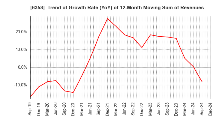 6358 SAKAI HEAVY INDUSTRIES,LTD.: Trend of Growth Rate (YoY) of 12-Month Moving Sum of Revenues