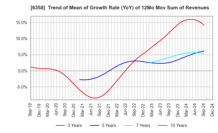 6358 SAKAI HEAVY INDUSTRIES,LTD.: Trend of Mean of Growth Rate (YoY) of 12Mo Mov Sum of Revenues