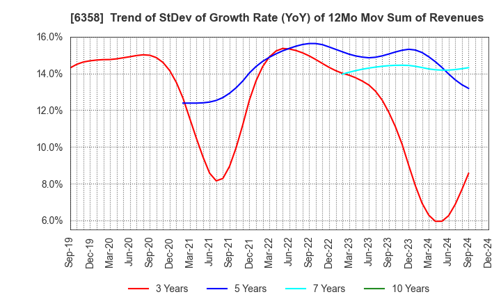 6358 SAKAI HEAVY INDUSTRIES,LTD.: Trend of StDev of Growth Rate (YoY) of 12Mo Mov Sum of Revenues