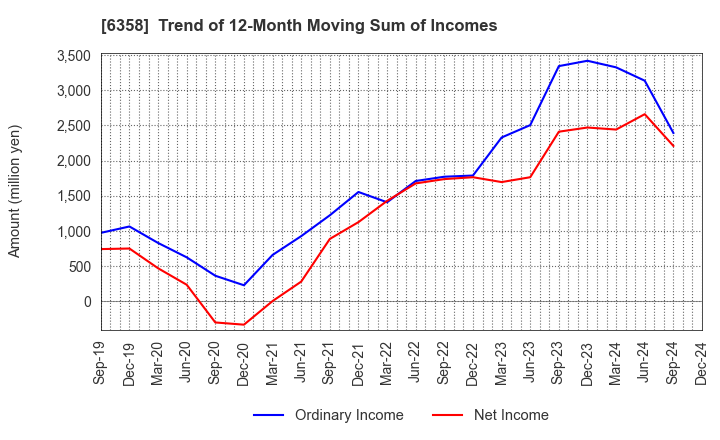 6358 SAKAI HEAVY INDUSTRIES,LTD.: Trend of 12-Month Moving Sum of Incomes