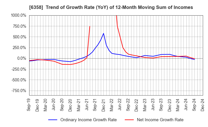 6358 SAKAI HEAVY INDUSTRIES,LTD.: Trend of Growth Rate (YoY) of 12-Month Moving Sum of Incomes