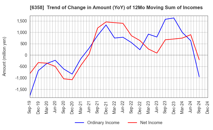 6358 SAKAI HEAVY INDUSTRIES,LTD.: Trend of Change in Amount (YoY) of 12Mo Moving Sum of Incomes