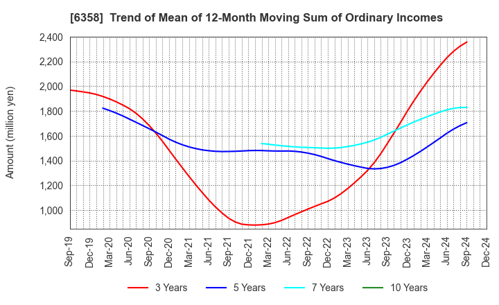 6358 SAKAI HEAVY INDUSTRIES,LTD.: Trend of Mean of 12-Month Moving Sum of Ordinary Incomes