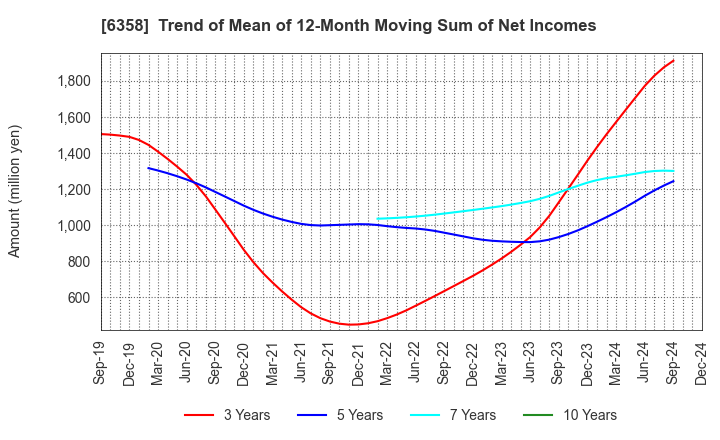 6358 SAKAI HEAVY INDUSTRIES,LTD.: Trend of Mean of 12-Month Moving Sum of Net Incomes