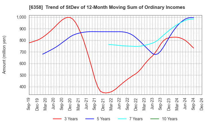 6358 SAKAI HEAVY INDUSTRIES,LTD.: Trend of StDev of 12-Month Moving Sum of Ordinary Incomes