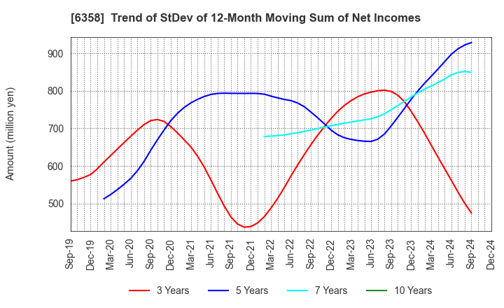 6358 SAKAI HEAVY INDUSTRIES,LTD.: Trend of StDev of 12-Month Moving Sum of Net Incomes