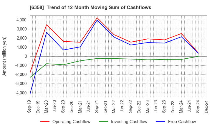 6358 SAKAI HEAVY INDUSTRIES,LTD.: Trend of 12-Month Moving Sum of Cashflows