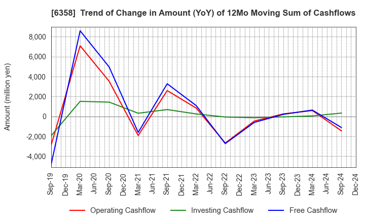 6358 SAKAI HEAVY INDUSTRIES,LTD.: Trend of Change in Amount (YoY) of 12Mo Moving Sum of Cashflows