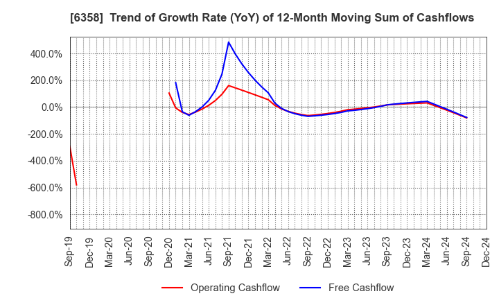 6358 SAKAI HEAVY INDUSTRIES,LTD.: Trend of Growth Rate (YoY) of 12-Month Moving Sum of Cashflows