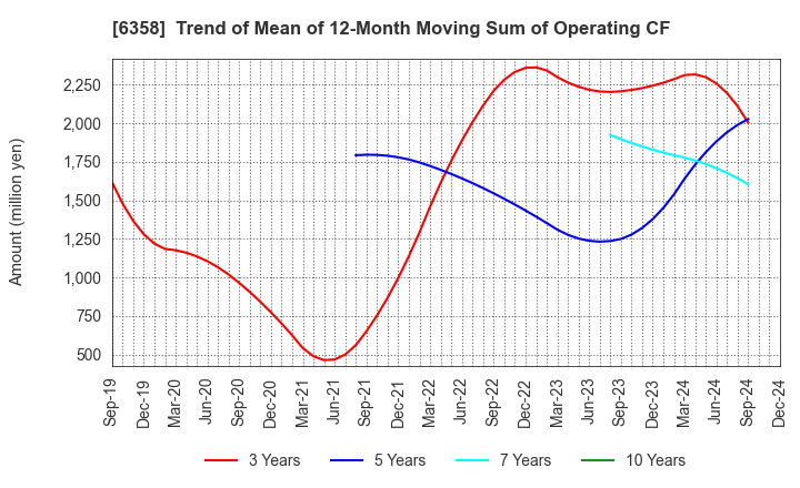 6358 SAKAI HEAVY INDUSTRIES,LTD.: Trend of Mean of 12-Month Moving Sum of Operating CF