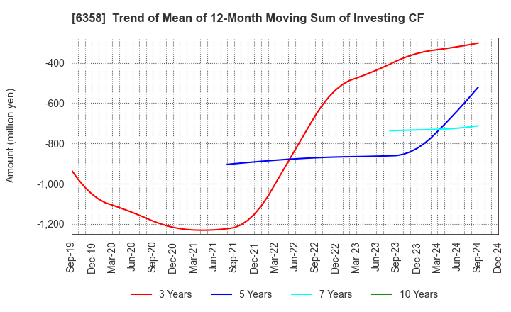 6358 SAKAI HEAVY INDUSTRIES,LTD.: Trend of Mean of 12-Month Moving Sum of Investing CF