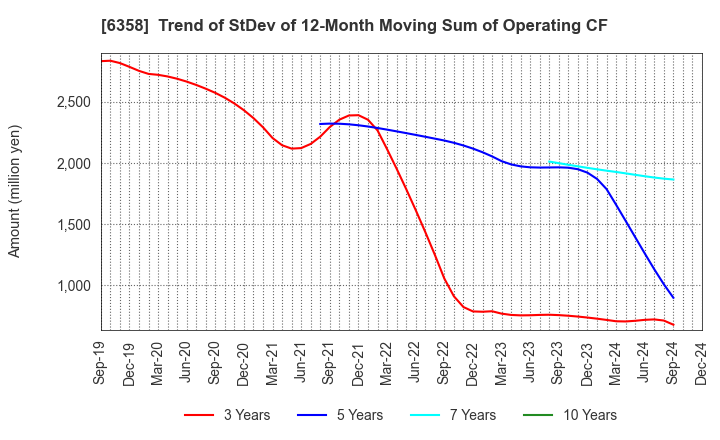 6358 SAKAI HEAVY INDUSTRIES,LTD.: Trend of StDev of 12-Month Moving Sum of Operating CF