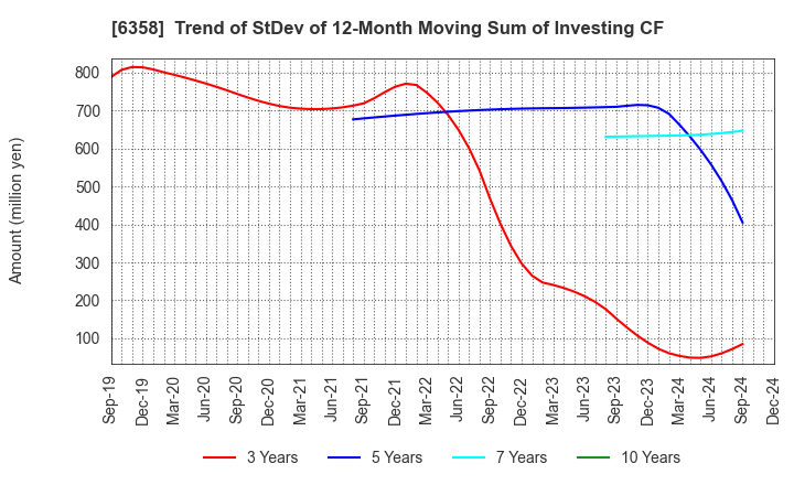 6358 SAKAI HEAVY INDUSTRIES,LTD.: Trend of StDev of 12-Month Moving Sum of Investing CF