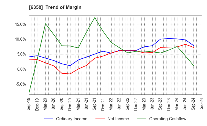 6358 SAKAI HEAVY INDUSTRIES,LTD.: Trend of Margin