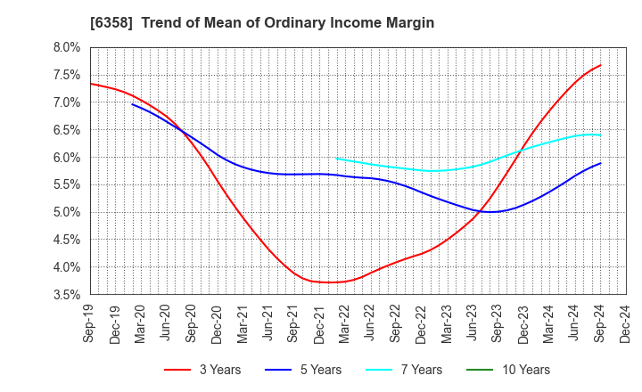 6358 SAKAI HEAVY INDUSTRIES,LTD.: Trend of Mean of Ordinary Income Margin