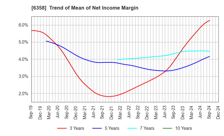 6358 SAKAI HEAVY INDUSTRIES,LTD.: Trend of Mean of Net Income Margin