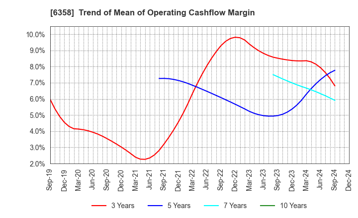 6358 SAKAI HEAVY INDUSTRIES,LTD.: Trend of Mean of Operating Cashflow Margin