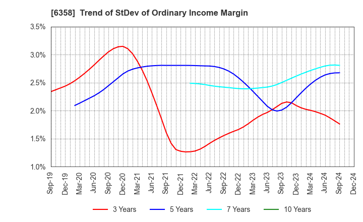 6358 SAKAI HEAVY INDUSTRIES,LTD.: Trend of StDev of Ordinary Income Margin