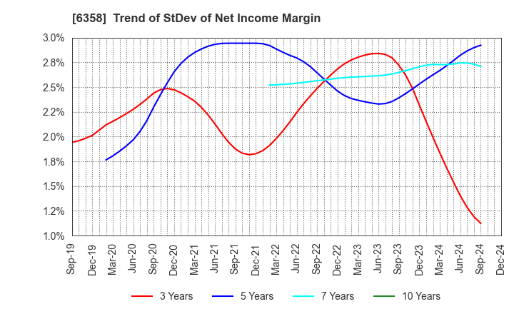 6358 SAKAI HEAVY INDUSTRIES,LTD.: Trend of StDev of Net Income Margin