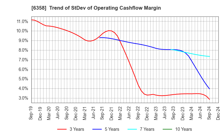 6358 SAKAI HEAVY INDUSTRIES,LTD.: Trend of StDev of Operating Cashflow Margin