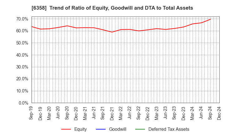 6358 SAKAI HEAVY INDUSTRIES,LTD.: Trend of Ratio of Equity, Goodwill and DTA to Total Assets