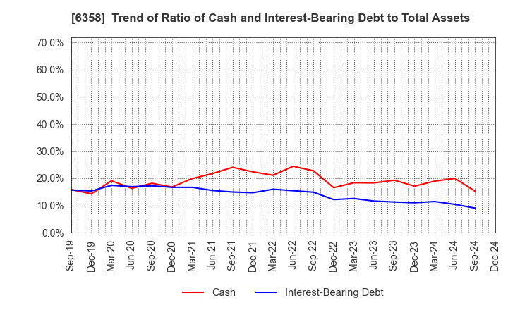 6358 SAKAI HEAVY INDUSTRIES,LTD.: Trend of Ratio of Cash and Interest-Bearing Debt to Total Assets