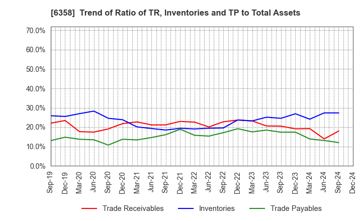 6358 SAKAI HEAVY INDUSTRIES,LTD.: Trend of Ratio of TR, Inventories and TP to Total Assets