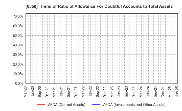 6358 SAKAI HEAVY INDUSTRIES,LTD.: Trend of Ratio of Allowance For Doubtful Accounts to Total Assets