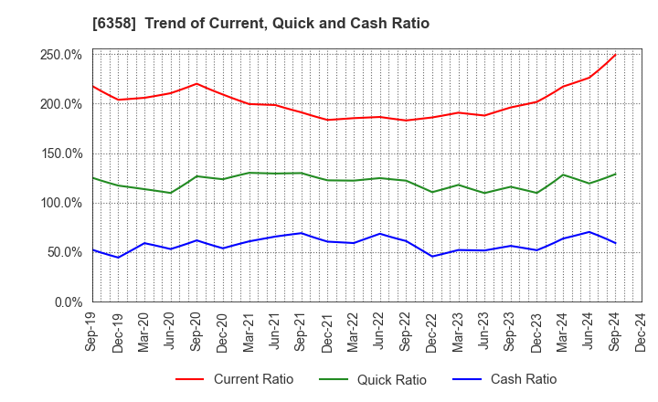 6358 SAKAI HEAVY INDUSTRIES,LTD.: Trend of Current, Quick and Cash Ratio