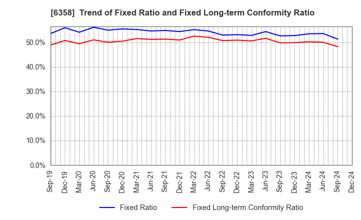 6358 SAKAI HEAVY INDUSTRIES,LTD.: Trend of Fixed Ratio and Fixed Long-term Conformity Ratio