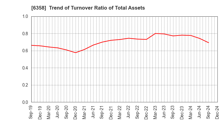 6358 SAKAI HEAVY INDUSTRIES,LTD.: Trend of Turnover Ratio of Total Assets