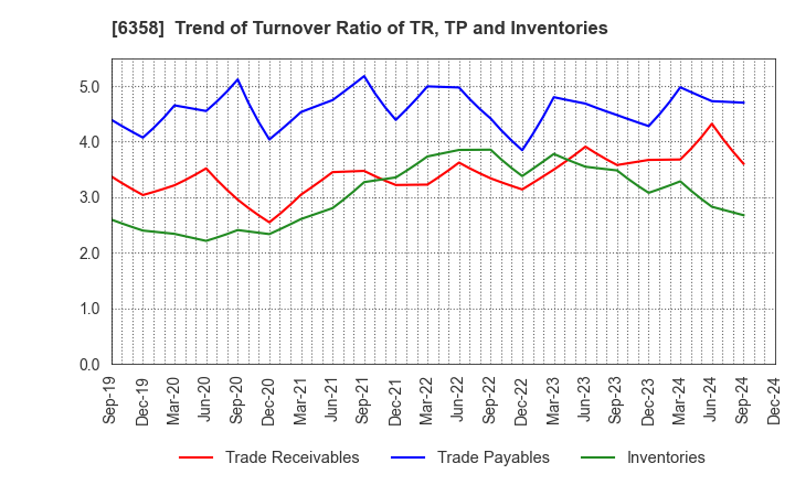 6358 SAKAI HEAVY INDUSTRIES,LTD.: Trend of Turnover Ratio of TR, TP and Inventories