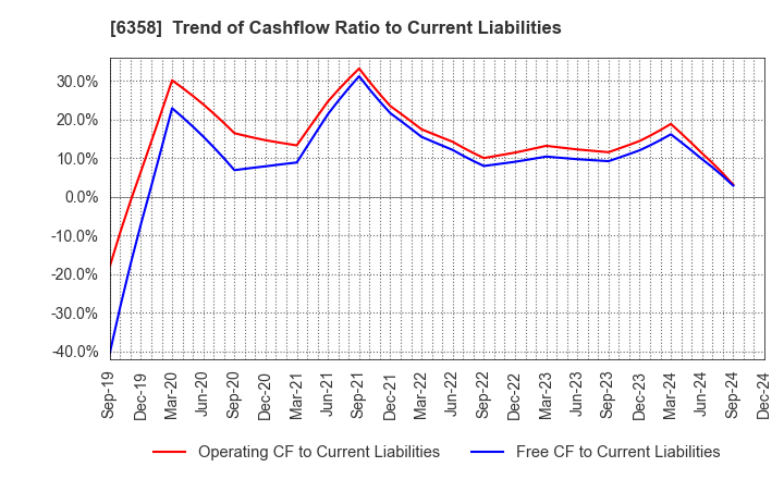 6358 SAKAI HEAVY INDUSTRIES,LTD.: Trend of Cashflow Ratio to Current Liabilities