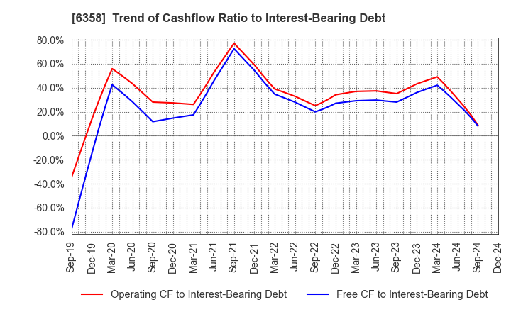 6358 SAKAI HEAVY INDUSTRIES,LTD.: Trend of Cashflow Ratio to Interest-Bearing Debt